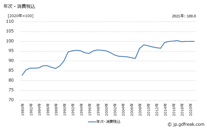 グラフ 調味料の価格の推移 年次・消費税込