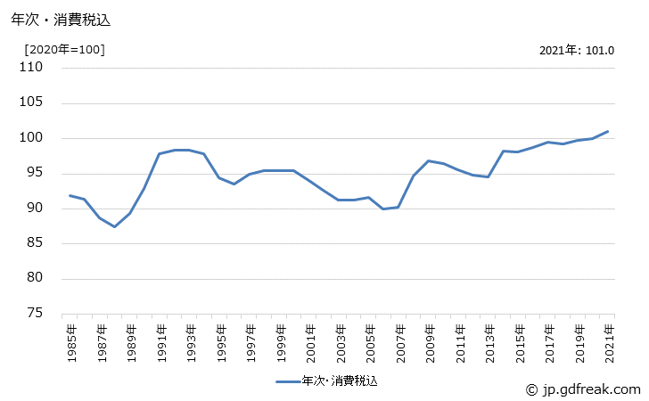 グラフ ソースの価格の推移 年次・消費税込