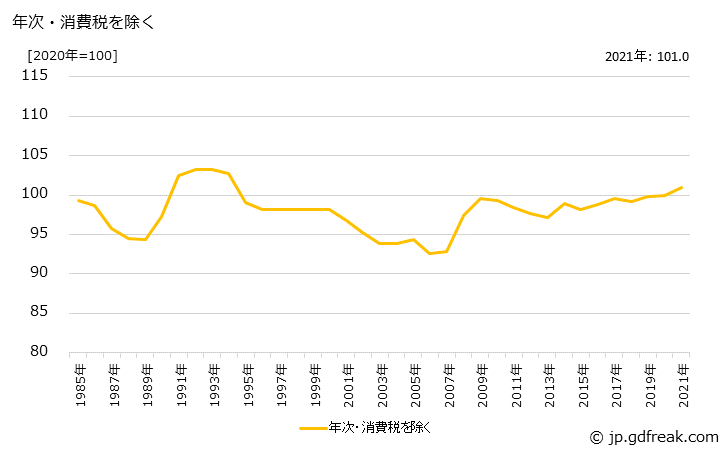 グラフ ソースの価格の推移 年次・消費税を除く