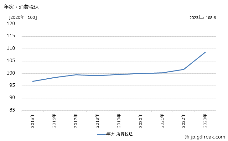 グラフ トマトケチャップの価格の推移 年次・消費税込