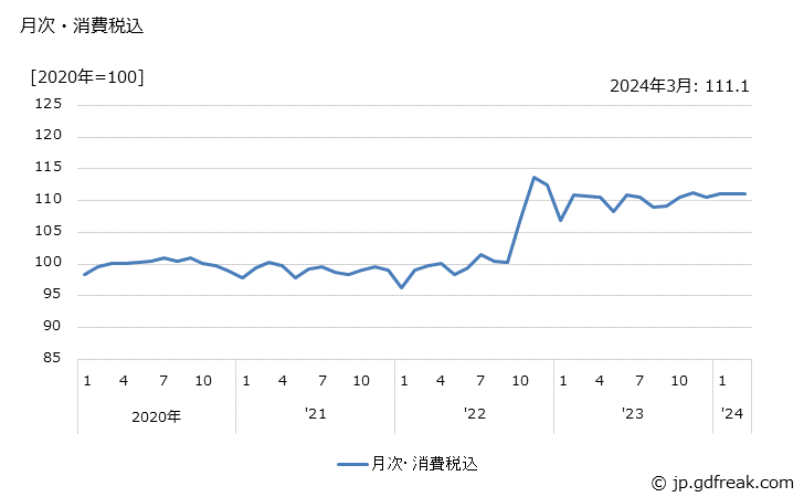 グラフ マヨネーズの価格の推移 月次・消費税込