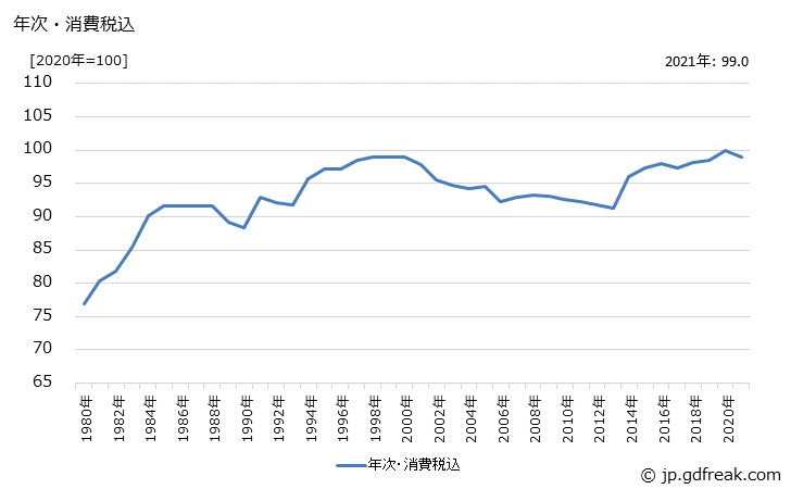 グラフ マヨネーズの価格の推移 年次・消費税込