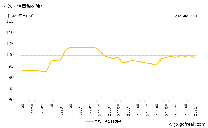グラフ マヨネーズの価格の推移 年次・消費税を除く
