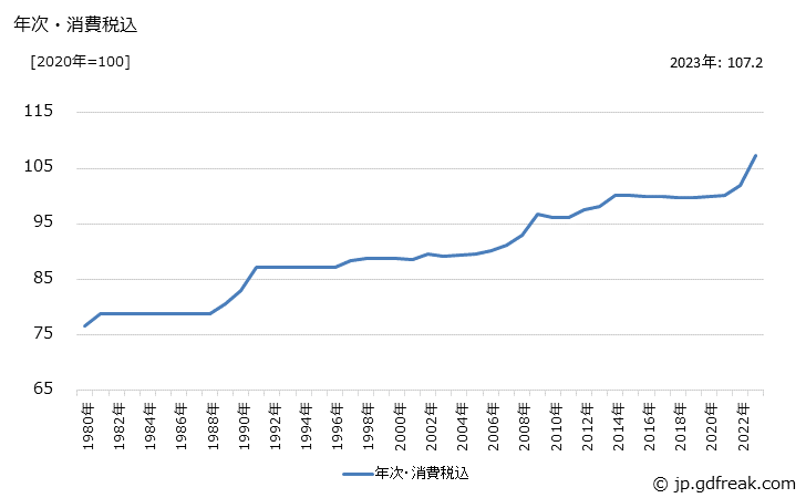 グラフ 食酢の価格の推移 年次・消費税込
