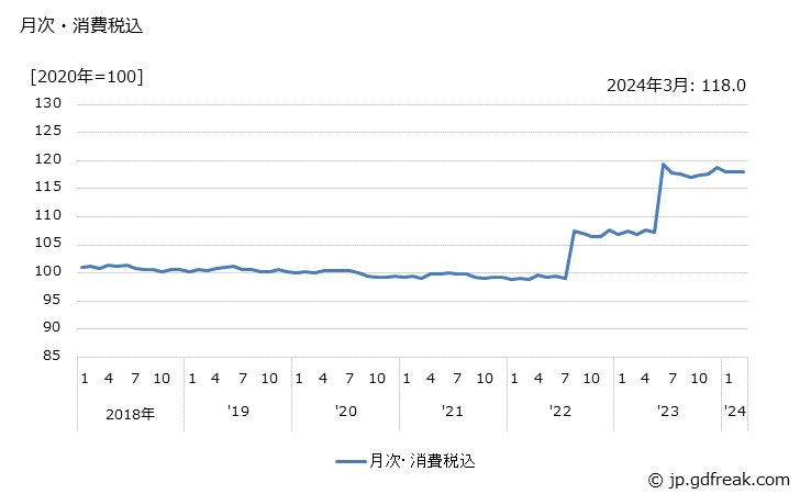 グラフ ルウの価格の推移 月次・消費税込