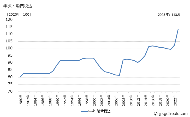 グラフ ルウの価格の推移 年次・消費税込