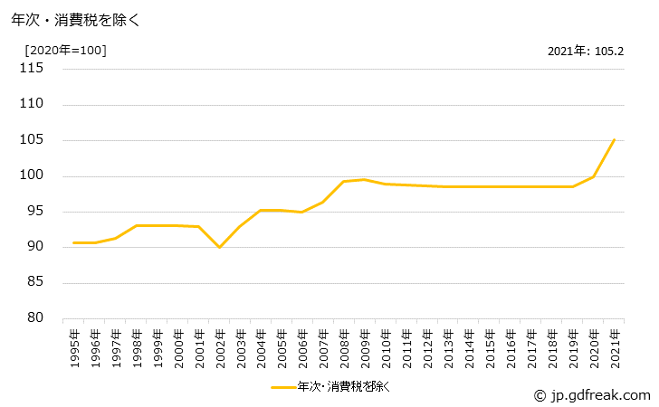 グラフ たれの価格の推移 年次・消費税を除く