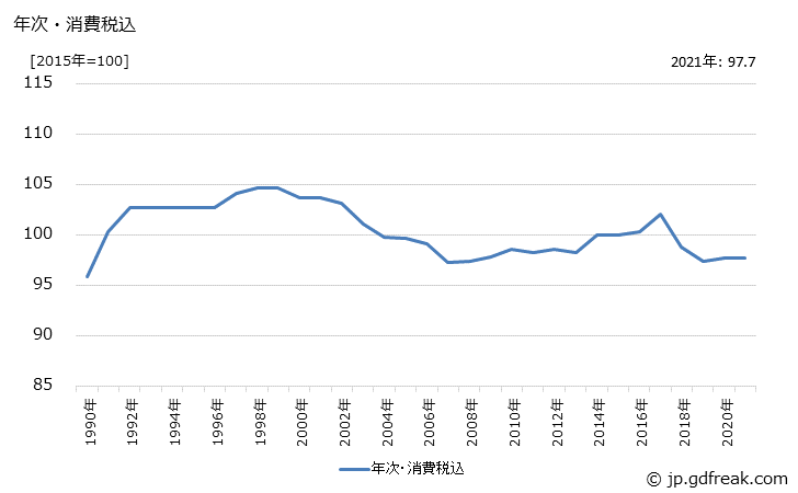 グラフ めんつゆの価格の推移 年次・消費税込