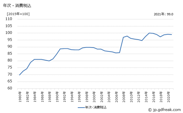 グラフ 粉製品の価格の推移 年次・消費税込