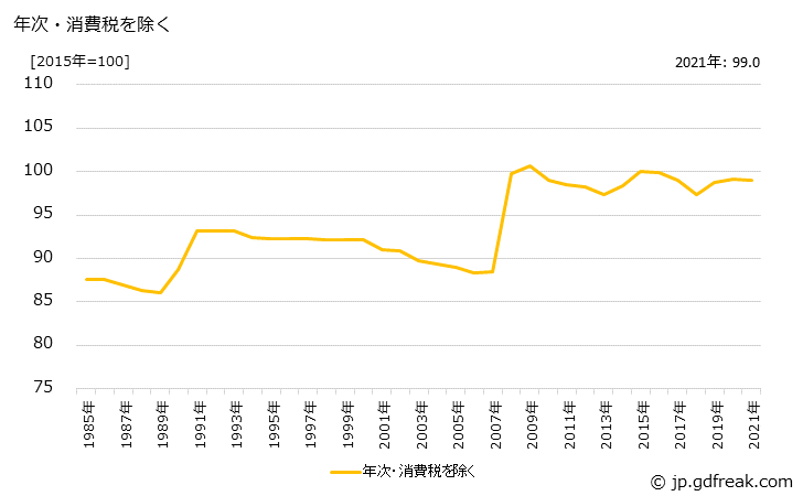 グラフ 粉製品の価格の推移 年次・消費税を除く