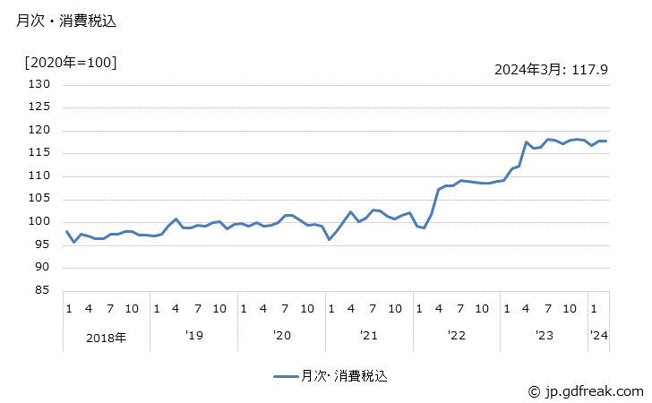 グラフ 和風めんの価格の推移 月次・消費税込