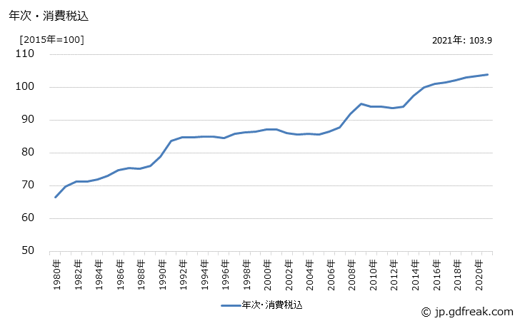 グラフ 菓子の価格の推移 年次・消費税込