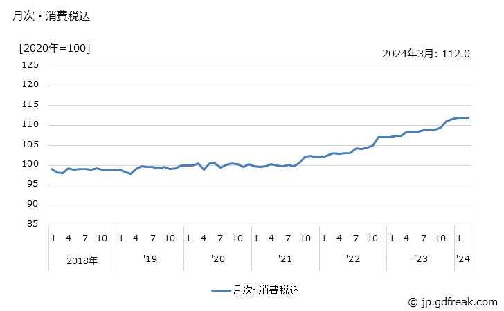 グラフ 洋生菓子の価格の推移 月次・消費税込