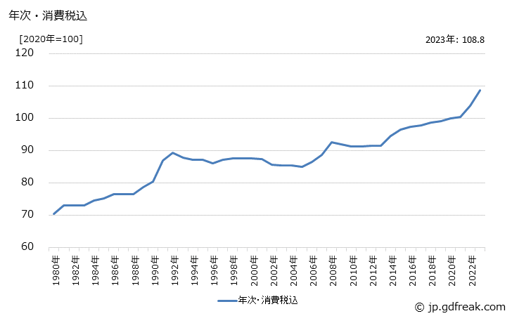 グラフ 洋生菓子の価格の推移 年次・消費税込