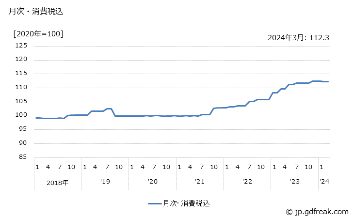 グラフ 和生菓子の価格の推移 月次・消費税込