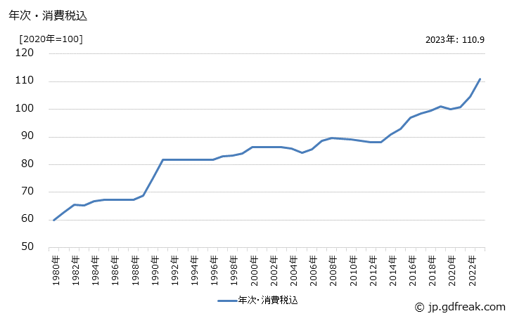 グラフ 和生菓子の価格の推移 年次・消費税込