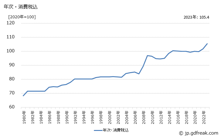 グラフ ビスケット類の価格の推移 年次・消費税込