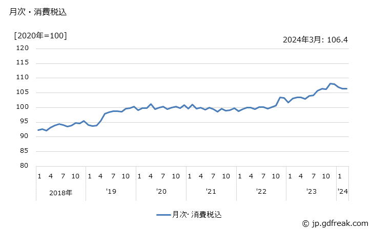 グラフ 米菓の価格の推移 月次・消費税込