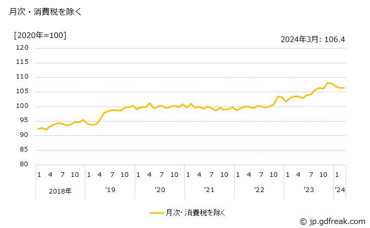 グラフ 米菓の価格の推移 月次・消費税を除く