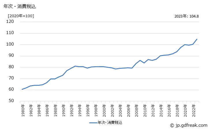 グラフ 米菓の価格の推移 年次・消費税込