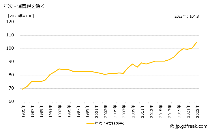 グラフ 米菓の価格の推移 年次・消費税を除く