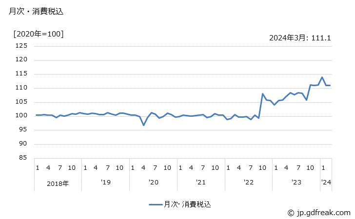 グラフ キャンデーの価格の推移 月次・消費税込