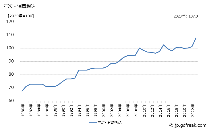 グラフ キャンデーの価格の推移 年次・消費税込