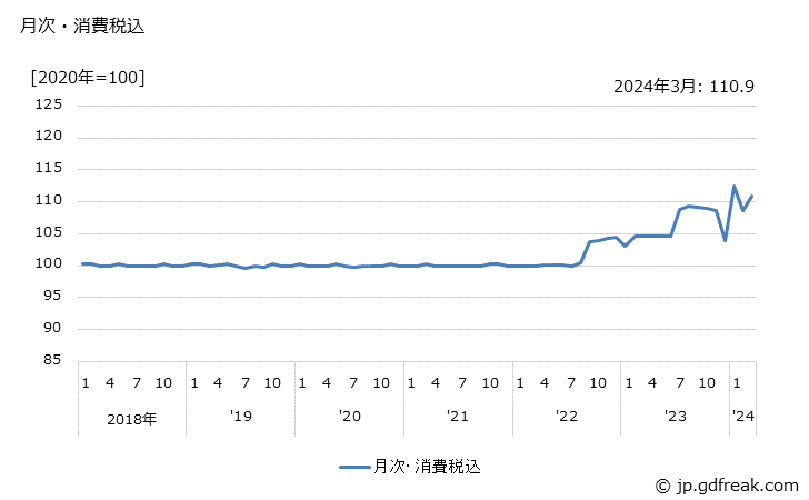 グラフ チューインガムの価格の推移 月次・消費税込
