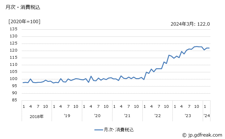 グラフ スナック菓子の価格の推移 月次・消費税込