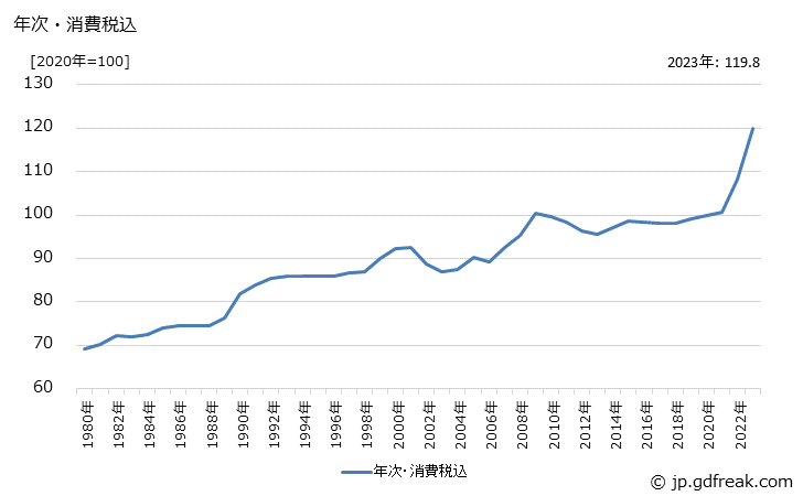 グラフ スナック菓子の価格の推移 年次・消費税込
