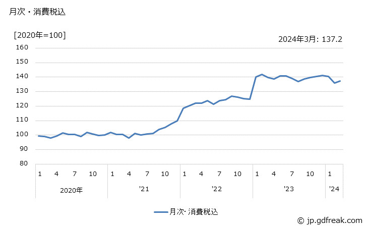 グラフ かりん糖の価格の推移 月次・消費税込
