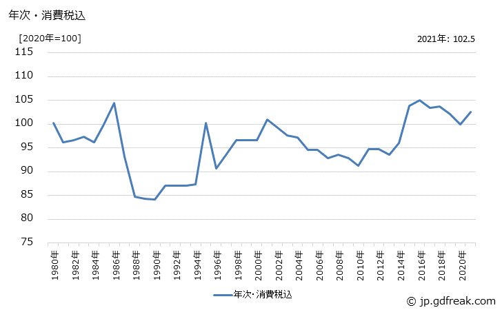 グラフ かりん糖の価格の推移 年次・消費税込