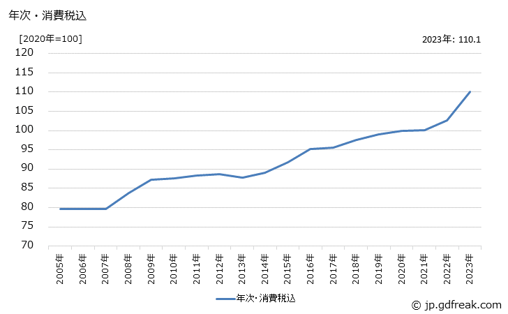 グラフ 氷菓の価格の推移 年次・消費税込
