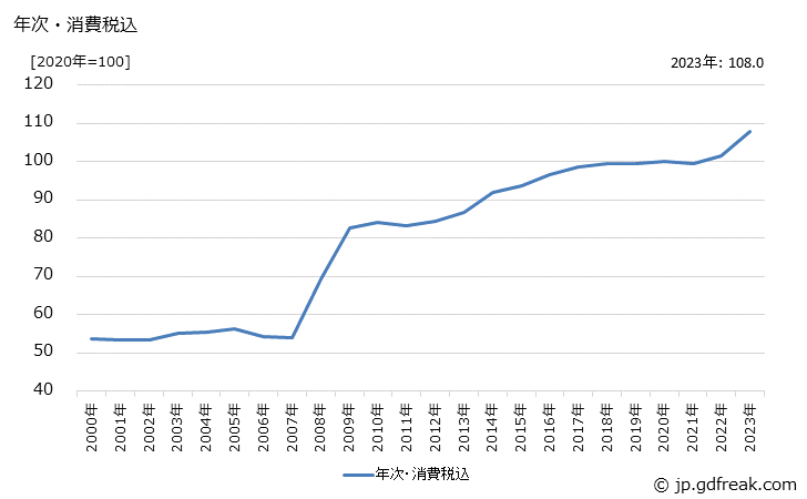 グラフ 豆菓子の価格の推移 年次・消費税込