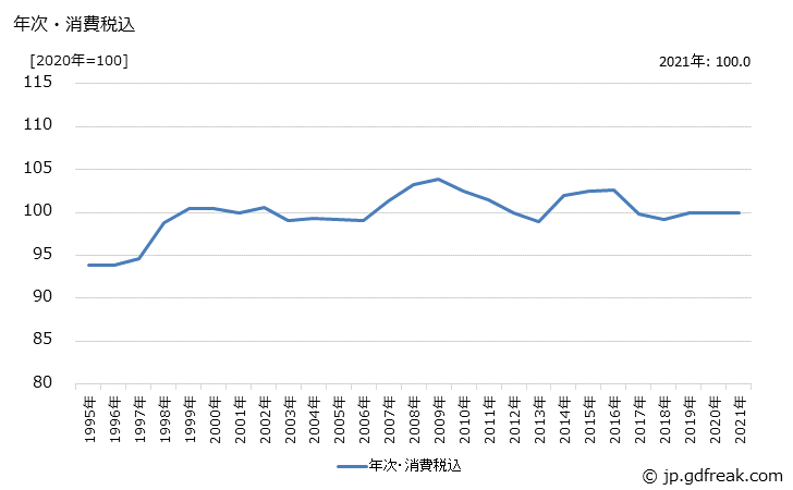 グラフ 豆腐の価格の推移 年次・消費税込