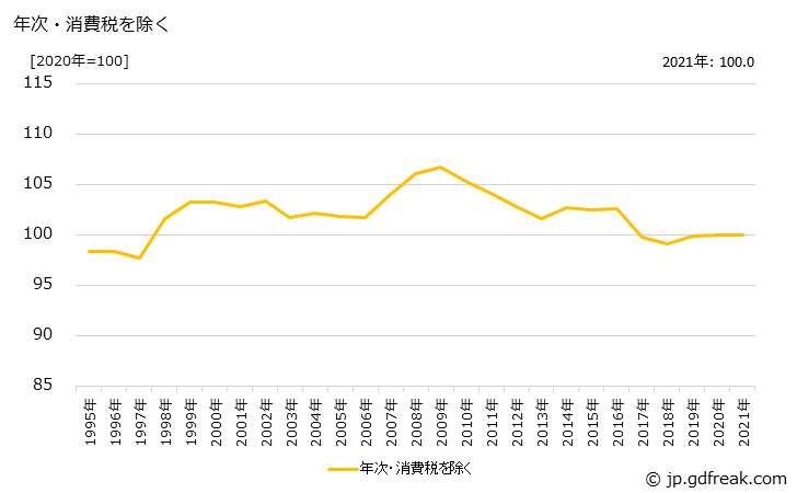 グラフ 豆腐の価格の推移 年次・消費税を除く