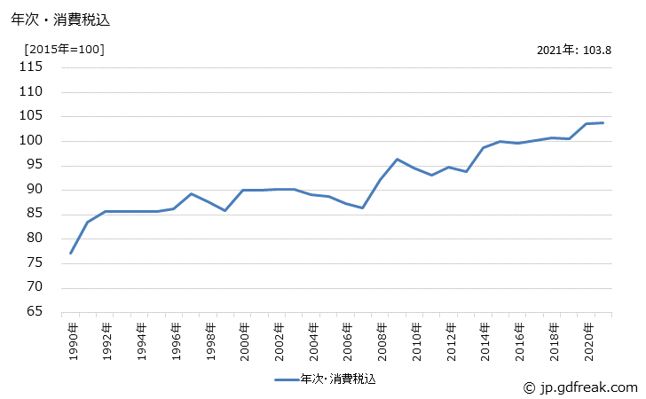 グラフ 豆腐加工品の価格の推移 年次・消費税込