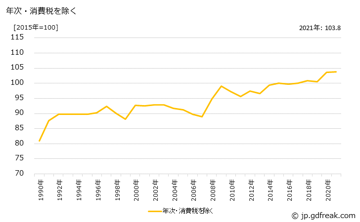 グラフ 豆腐加工品の価格の推移 年次・消費税を除く