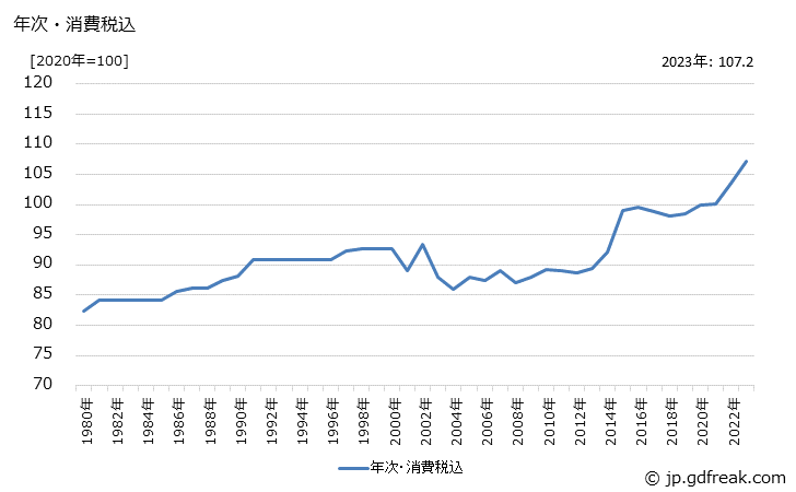 グラフ レトルト食品の価格の推移 年次・消費税込