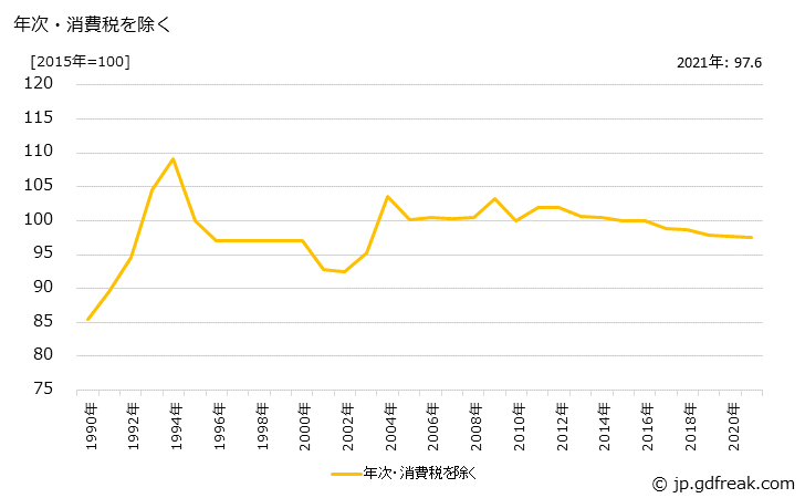 グラフ もちの価格の推移 年次・消費税を除く