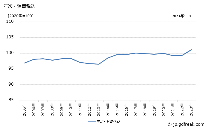 グラフ サプリメントの価格の推移 年次・消費税込