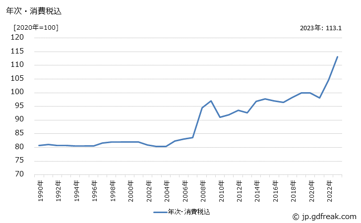 グラフ パン粉の価格の推移 年次・消費税込