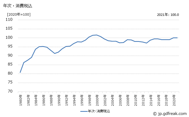 グラフ 飲料の価格の推移 年次・消費税込