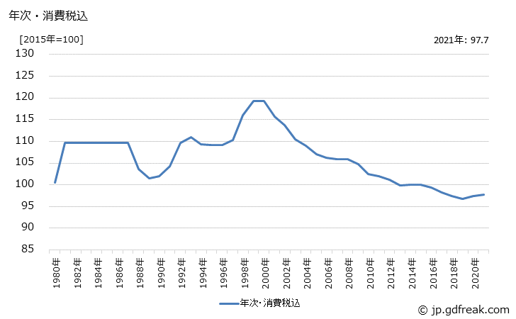 グラフ 清涼飲料類の価格の推移 年次・消費税込