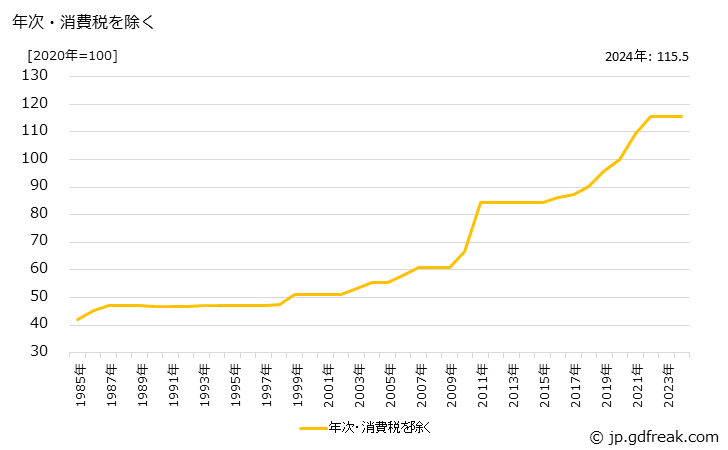 グラフ 果実飲料の価格の推移 年次・消費税を除く