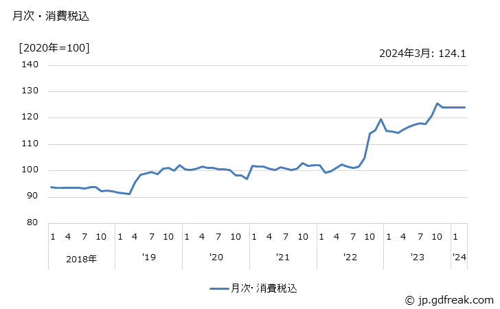 グラフ ミネラルウォーターの価格の推移 月次・消費税込