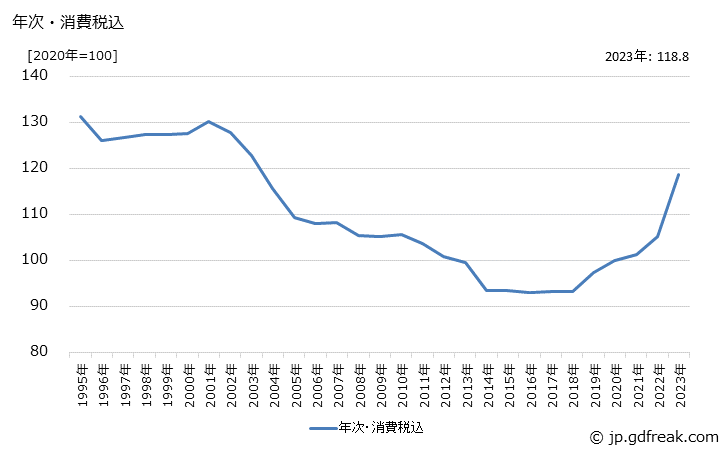 グラフ ミネラルウォーターの価格の推移 年次・消費税込