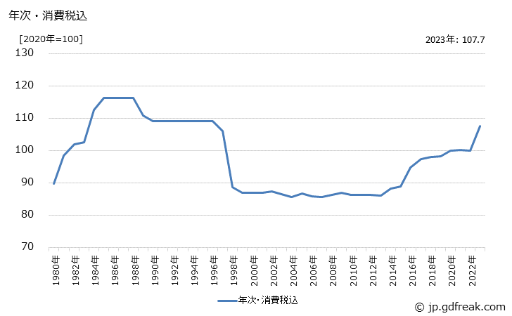 グラフ ウイスキーの価格の推移 年次・消費税込