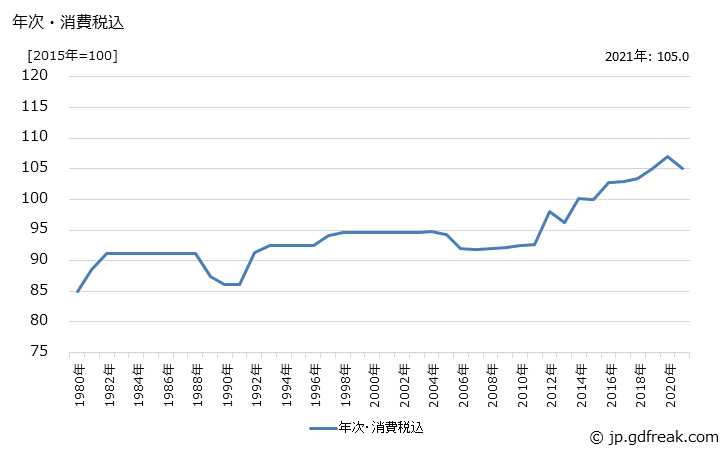 グラフ 味りんの価格の推移 年次・消費税込