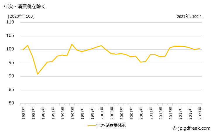 グラフ 茶・コーヒーの価格の推移 年次・消費税を除く